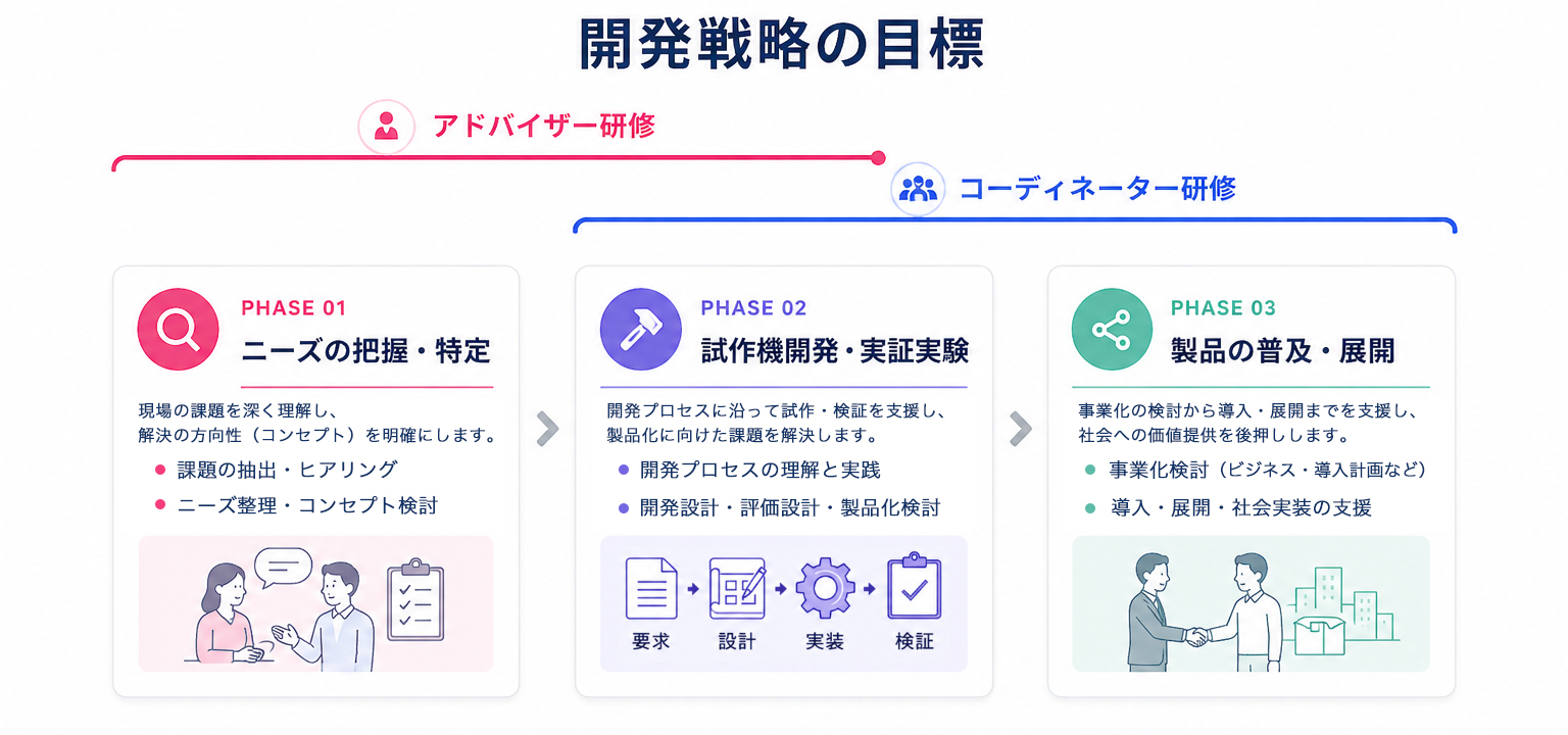 開発戦略の目標：アドバイザーとコーディネーター