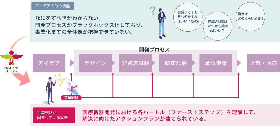 医療テクノロジー開発における「事業戦略」の重要性