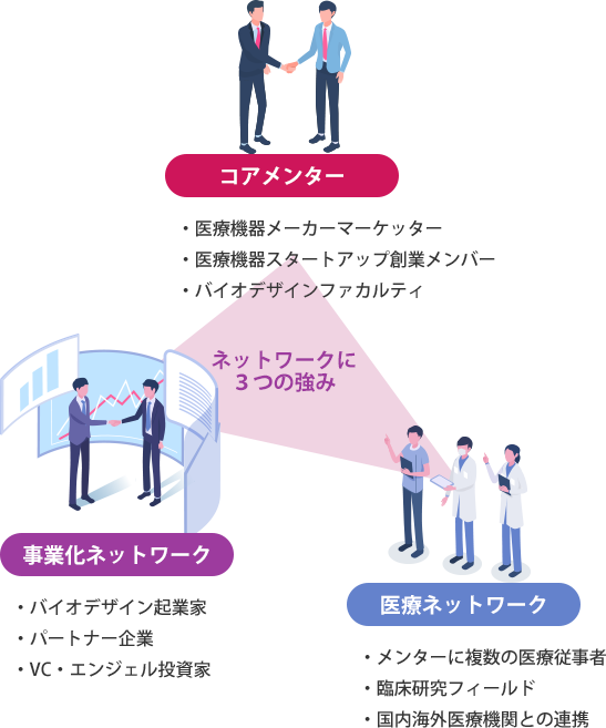 医療領域における我々の強固なネットワーク