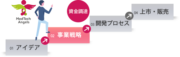 MedTech Angelsによる医療テクノロジー領域に特化した事業戦略策定を支援